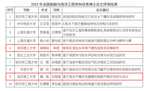 我校2篇博士学位论文荣获2022年全国船舶与海洋工程学科优秀博士论文