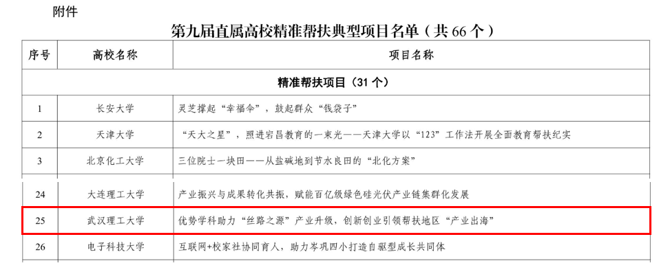 我校定点帮扶工作项目入选第九届教育部直属高校精准帮扶典型项目